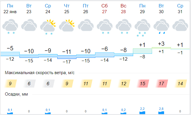 Гисметео Красноярск на 2 недели. Прогноз погоды в Рязани на 10 дней. Погода в красноярске на 14 дней фобос