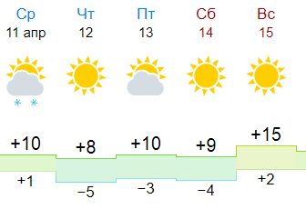 Михайлов рязанской погода на неделю. Погода в Рязани.