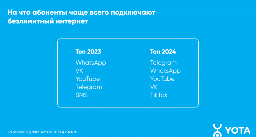 Telegram стал самым востребованным онлайн-приложением 