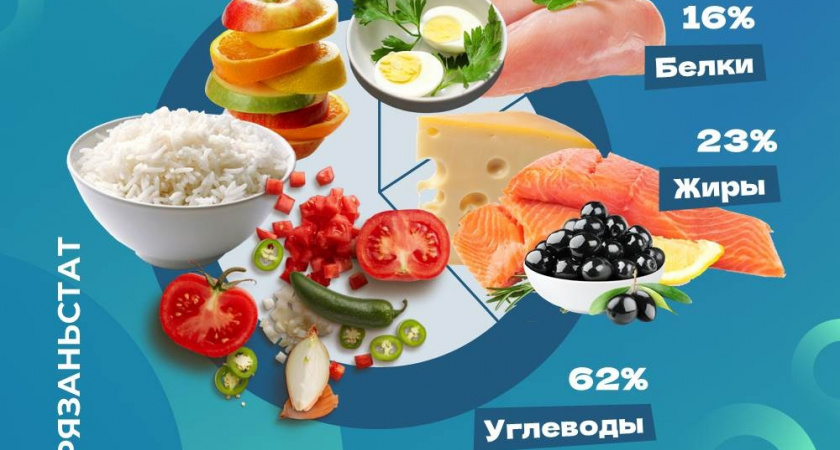 Жители Рязани потребляют жиров на 35% больше нормы