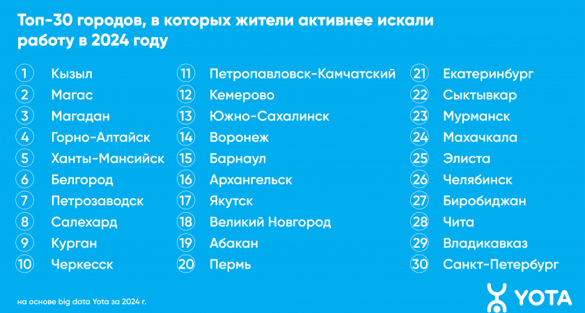 Интерес рязанцев к сервисам по поиску работы вырос на треть 