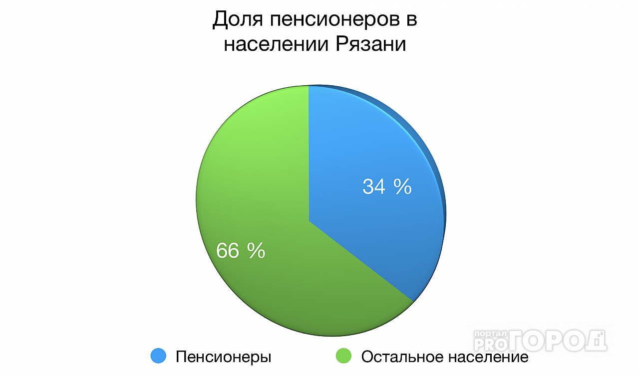 Больше трети всего населения Рязанской области - пенсионеры. Статистика от ПФР